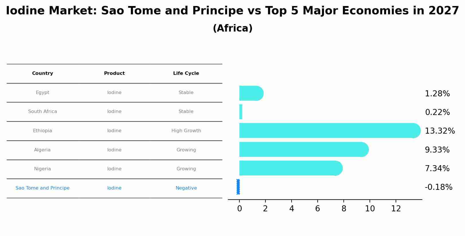 Iodine Market: Sao Tome and Principe vs Top 5 Major Economies in 2027 (Africa)