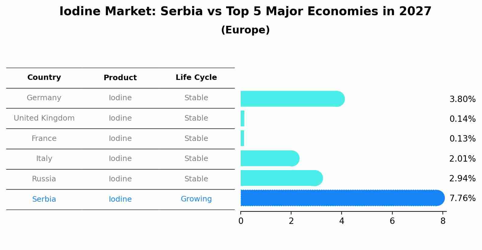 Iodine Market: Serbia vs Top 5 Major Economies in 2027 (Europe)