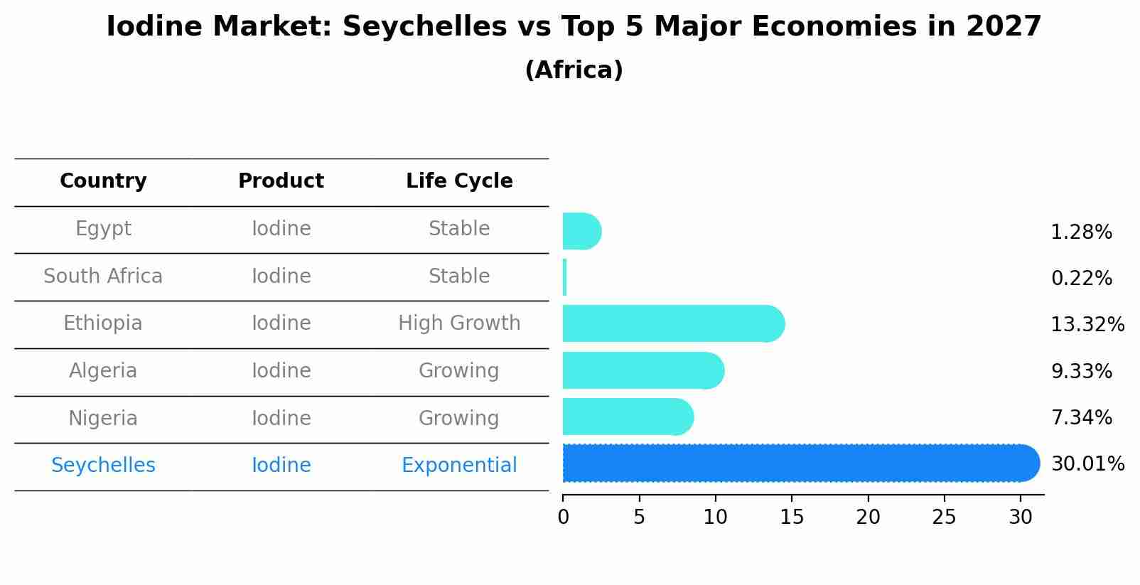 Iodine Market: Seychelles vs Top 5 Major Economies in 2027 (Africa)