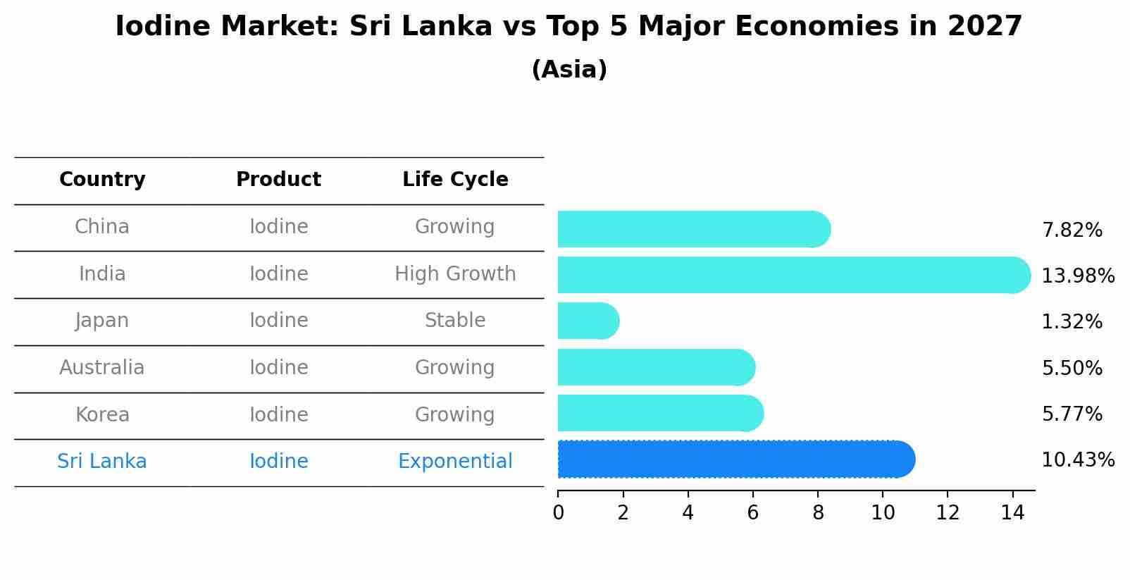 Iodine Market: Sri Lanka vs Top 5 Major Economies in 2027 (Asia)