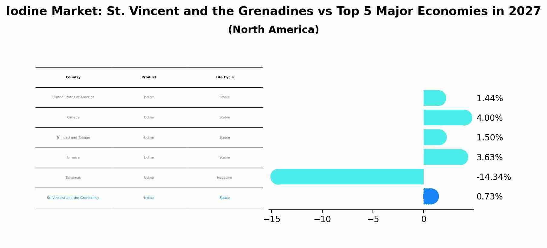 Iodine Market: St. Vincent and the Grenadines vs Top 5 Major Economies in 2027 (North America)