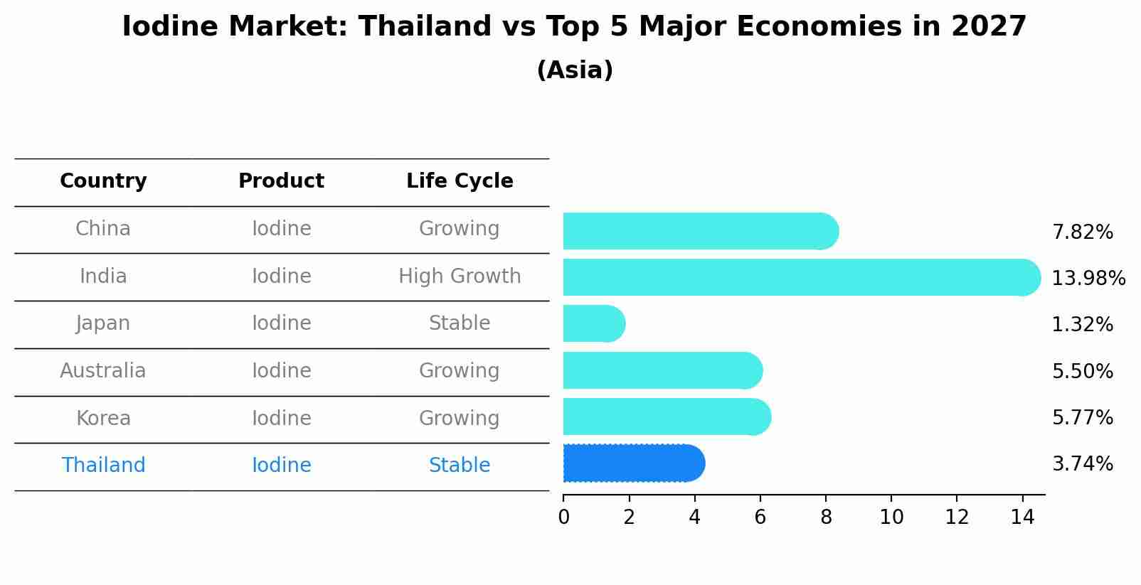 Iodine Market: Thailand vs Top 5 Major Economies in 2027 (Asia)