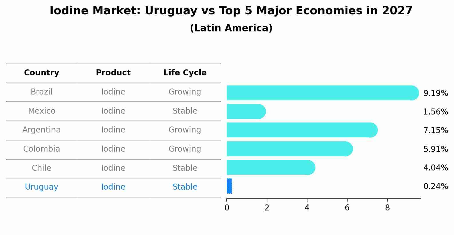 Iodine Market: Uruguay vs Top 5 Major Economies in 2027 (Latin America)