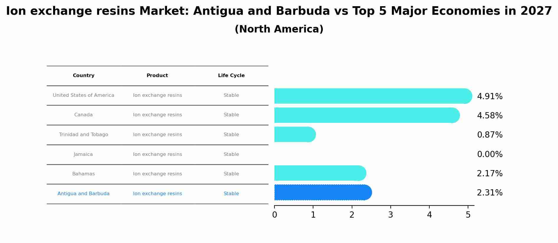 Ion exchange resins Market: Antigua and Barbuda vs Top 5 Major Economies in 2027 (North America)