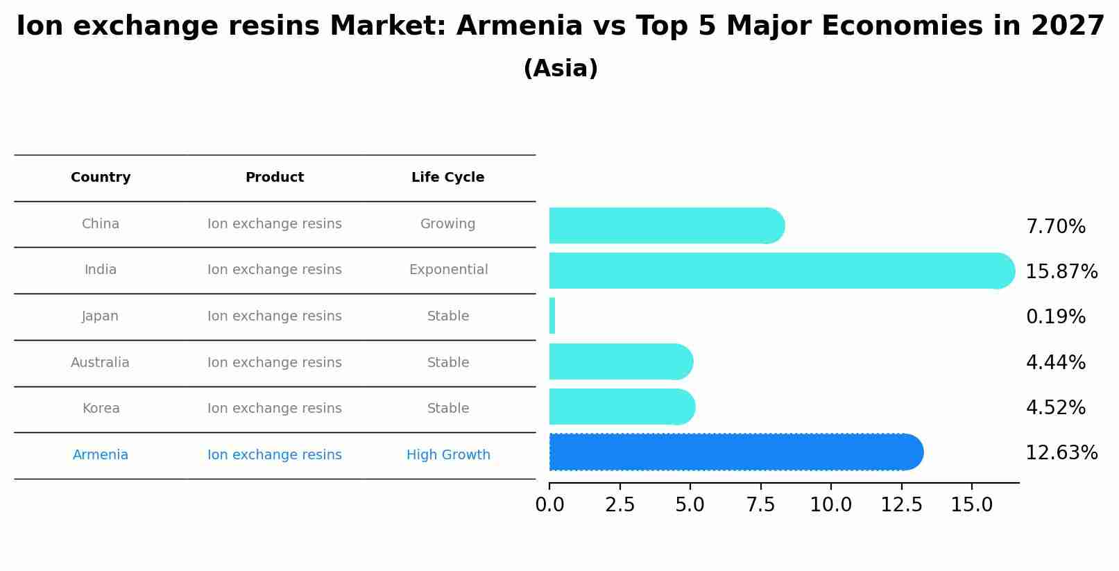 Ion exchange resins Market: Armenia vs Top 5 Major Economies in 2027 (Asia)
