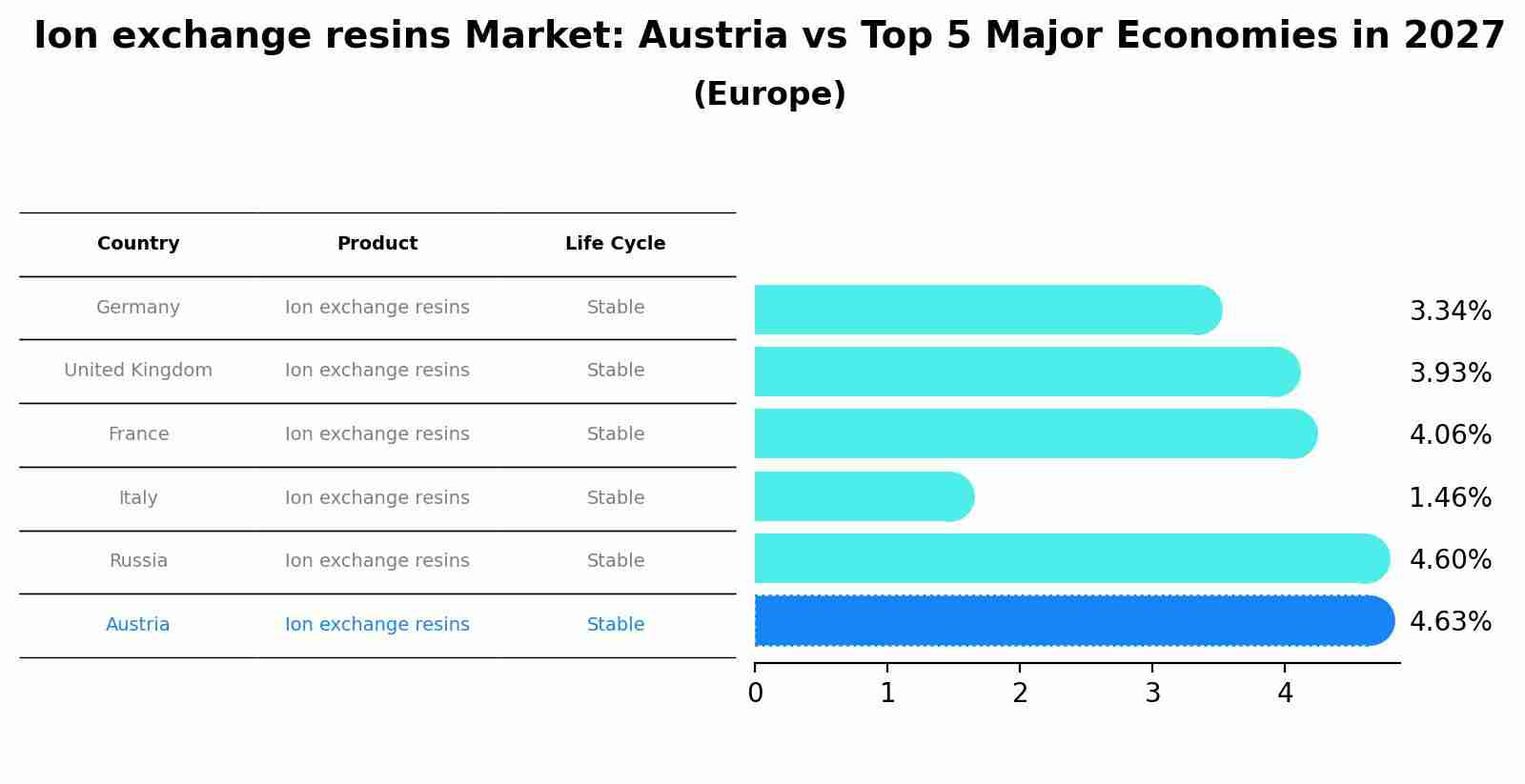 Ion exchange resins Market: Austria vs Top 5 Major Economies in 2027 (Europe)