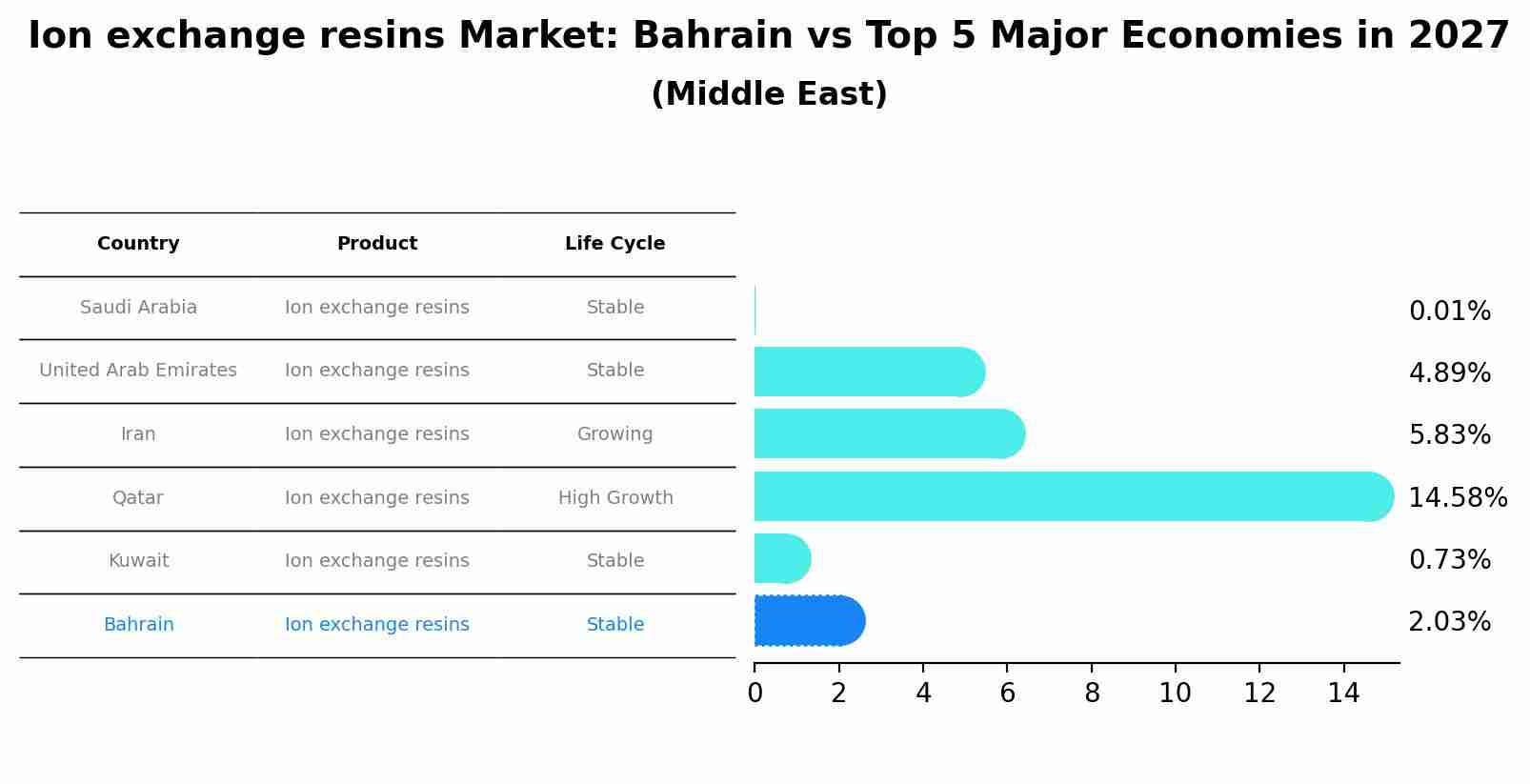 Ion exchange resins Market: Bahrain vs Top 5 Major Economies in 2027 (Middle East)