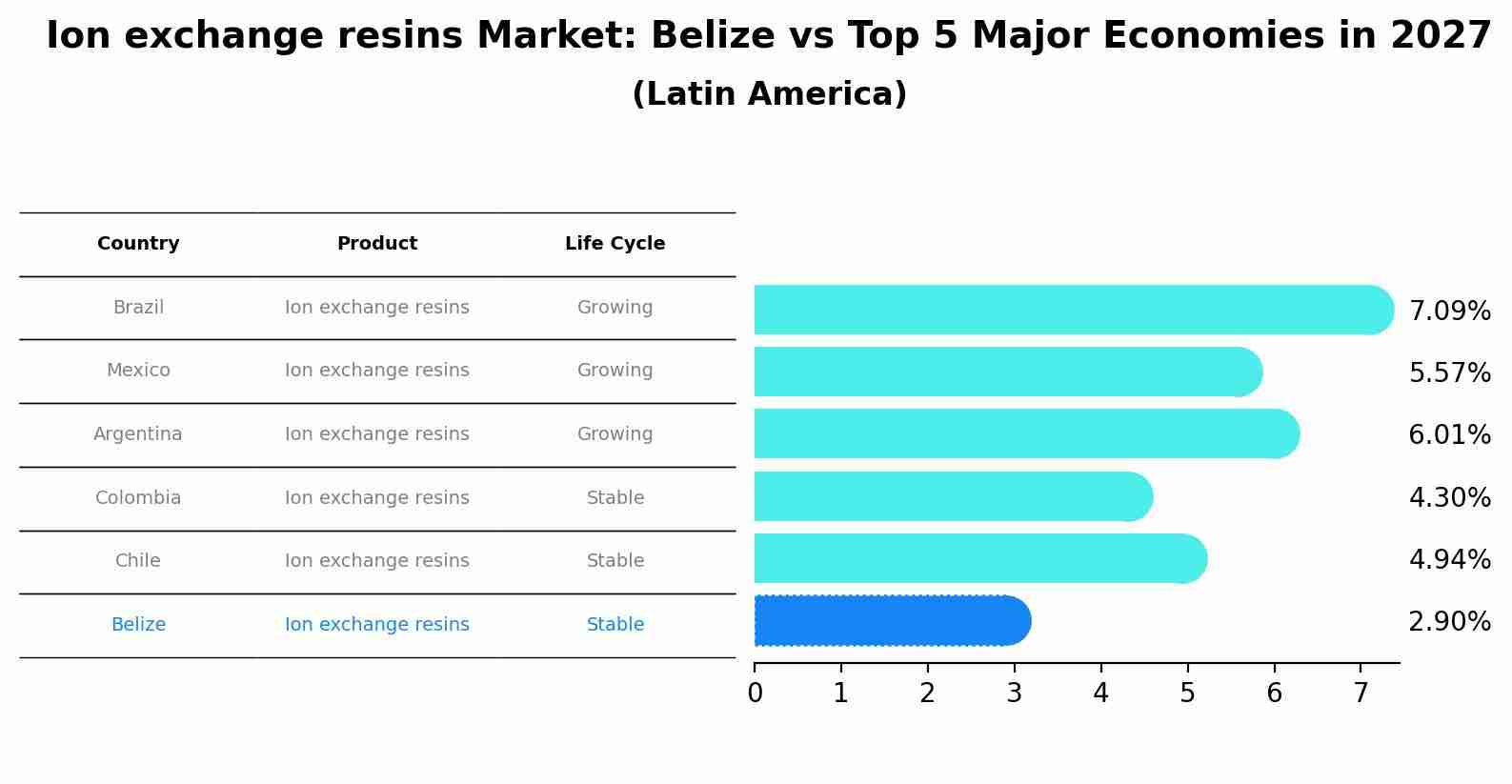 Ion exchange resins Market: Belize vs Top 5 Major Economies in 2027 (Latin America)