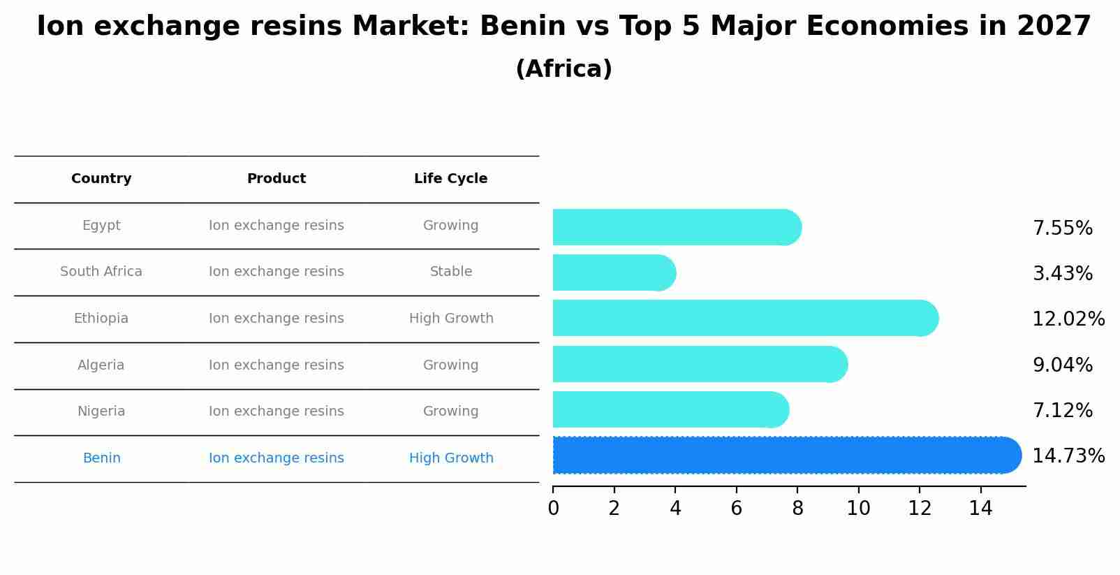 Ion exchange resins Market: Benin vs Top 5 Major Economies in 2027 (Africa)