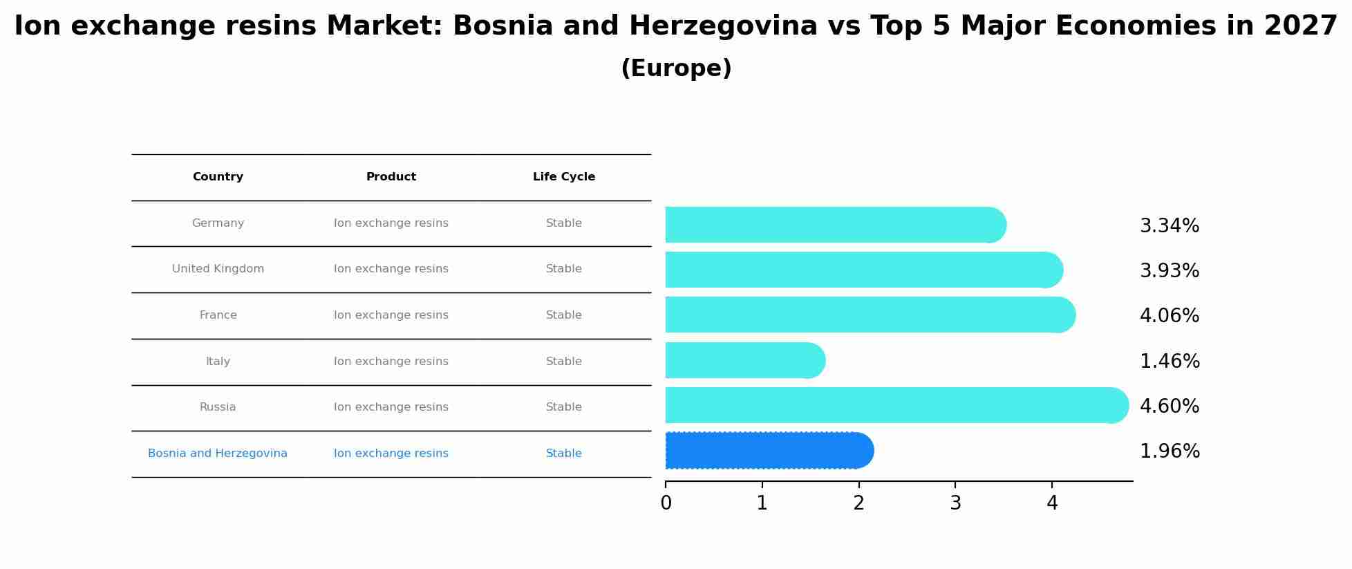 Ion exchange resins Market: Bosnia and Herzegovina vs Top 5 Major Economies in 2027 (Europe)