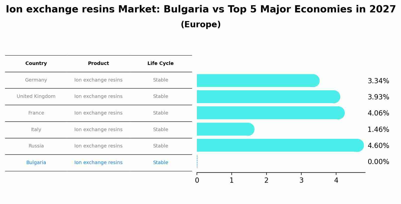 Ion exchange resins Market: Bulgaria vs Top 5 Major Economies in 2027 (Europe)