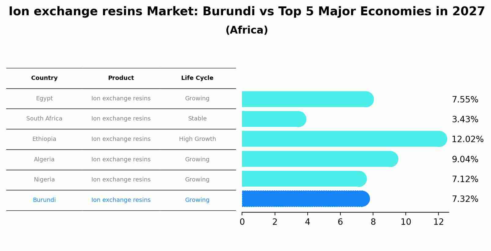 Ion exchange resins Market: Burundi vs Top 5 Major Economies in 2027 (Africa)