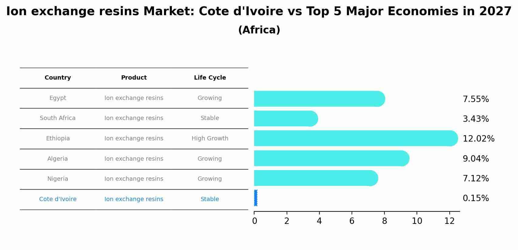 Ion exchange resins Market: Cote d'Ivoire vs Top 5 Major Economies in 2027 (Africa)