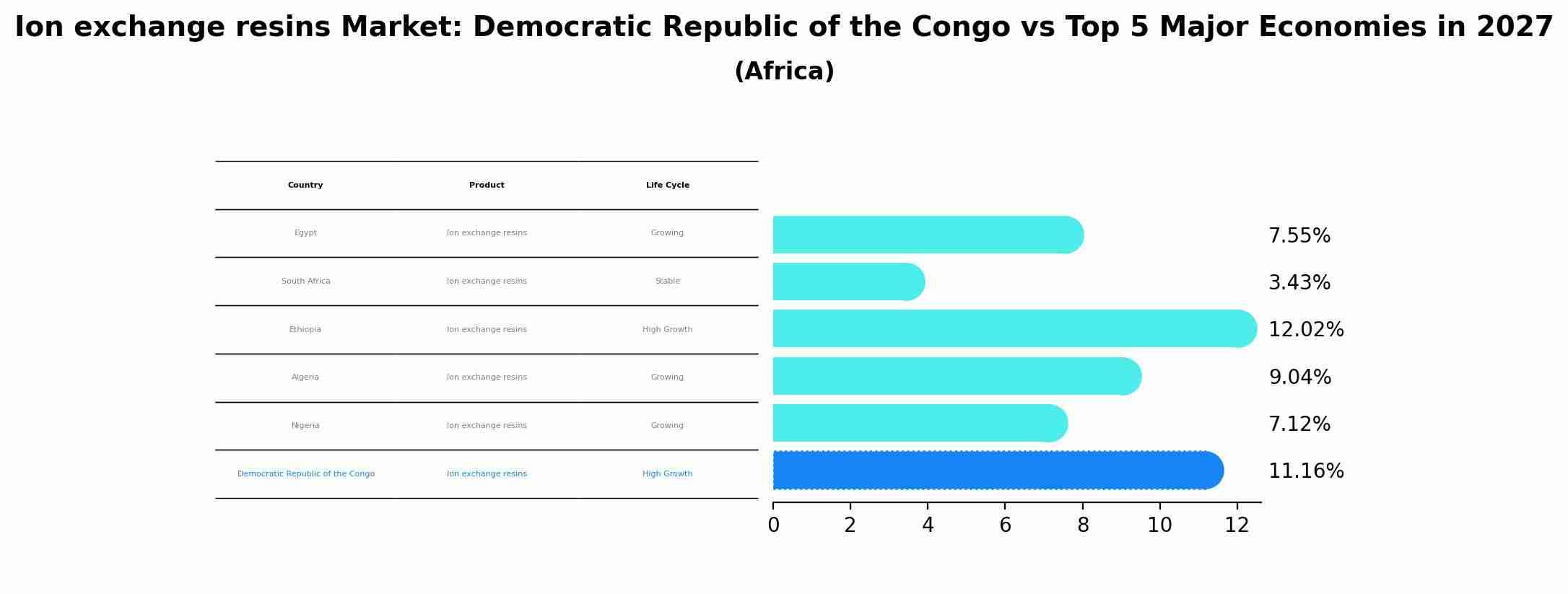 Ion exchange resins Market: Democratic Republic of the Congo vs Top 5 Major Economies in 2027 (Africa)