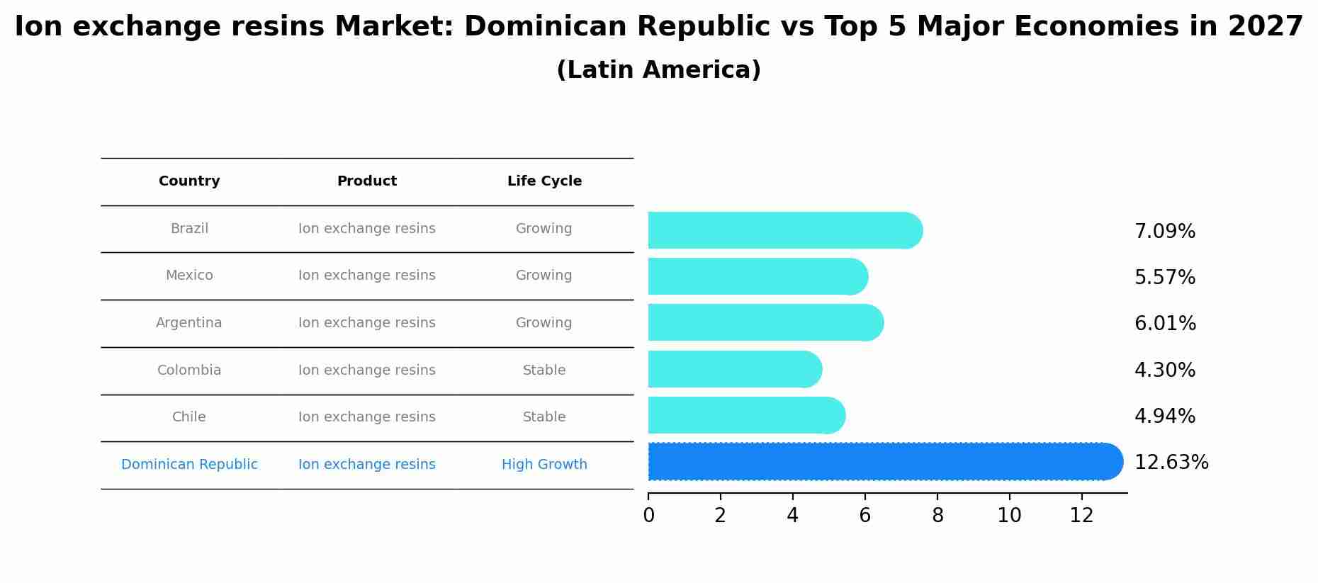 Ion exchange resins Market: Dominican Republic vs Top 5 Major Economies in 2027 (Latin America)