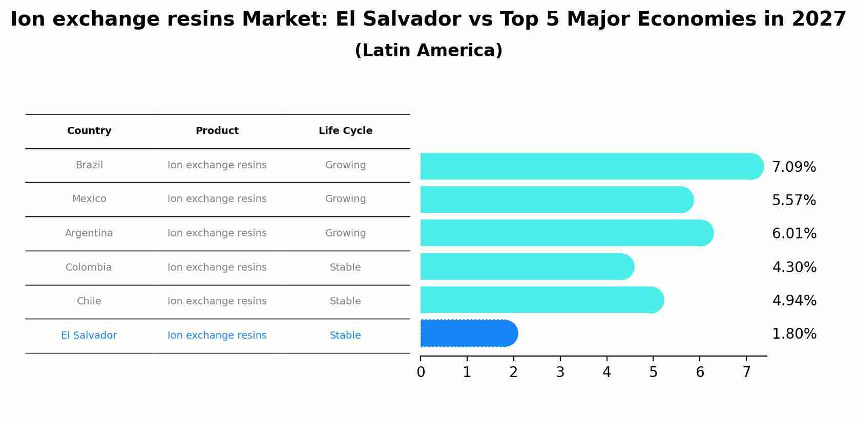 Ion exchange resins Market: El Salvador vs Top 5 Major Economies in 2027 (Latin America)