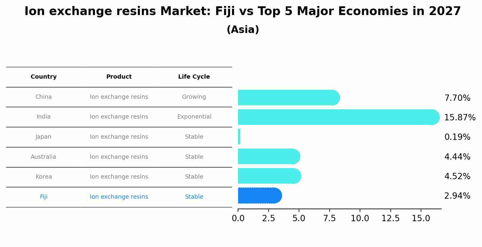Ion exchange resins Market: Fiji vs Top 5 Major Economies in 2027 (Asia)