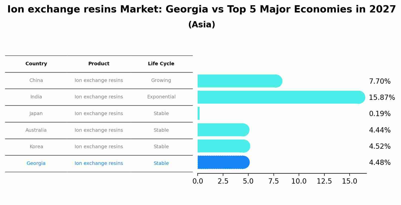 Ion exchange resins Market: Georgia vs Top 5 Major Economies in 2027 (Asia)