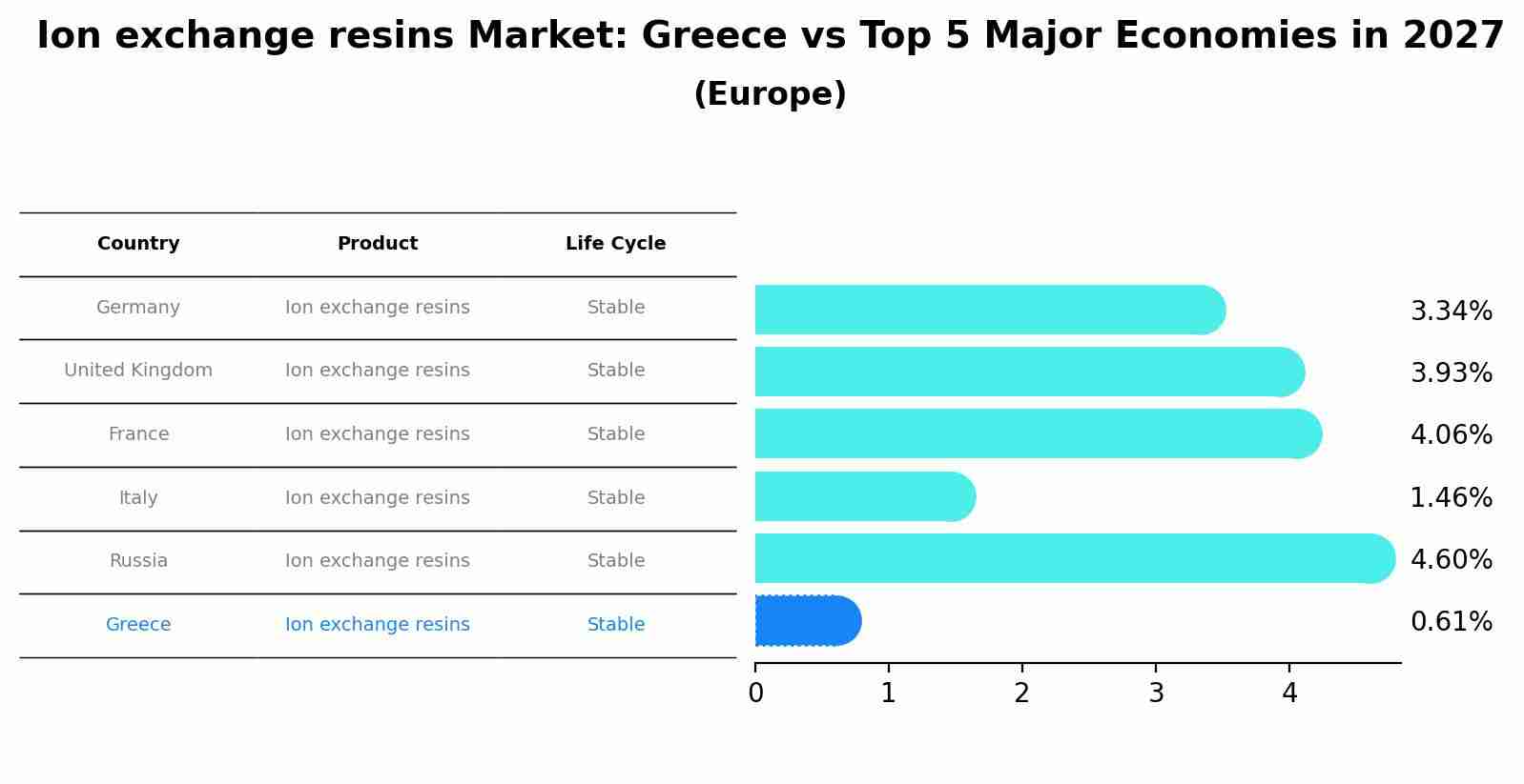 Ion exchange resins Market: Greece vs Top 5 Major Economies in 2027 (Europe)