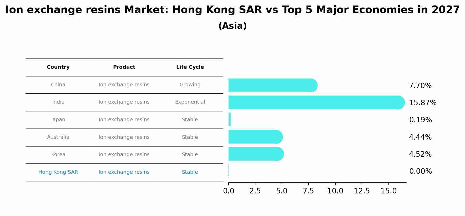 Ion exchange resins Market: Hong Kong SAR vs Top 5 Major Economies in 2027 (Asia)