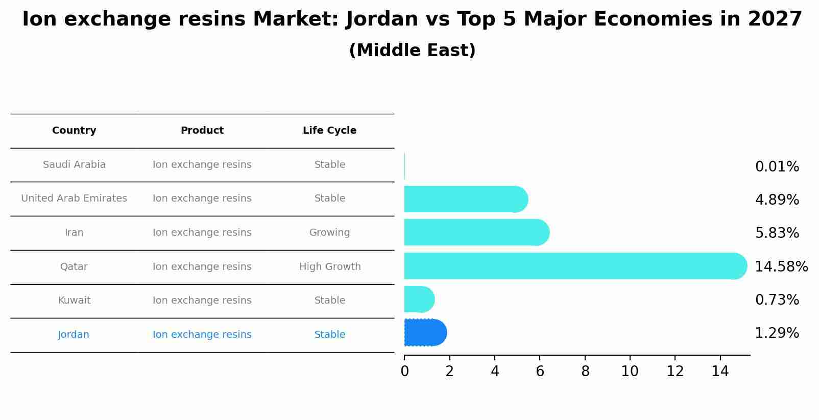 Ion exchange resins Market: Jordan vs Top 5 Major Economies in 2027 (Middle East)