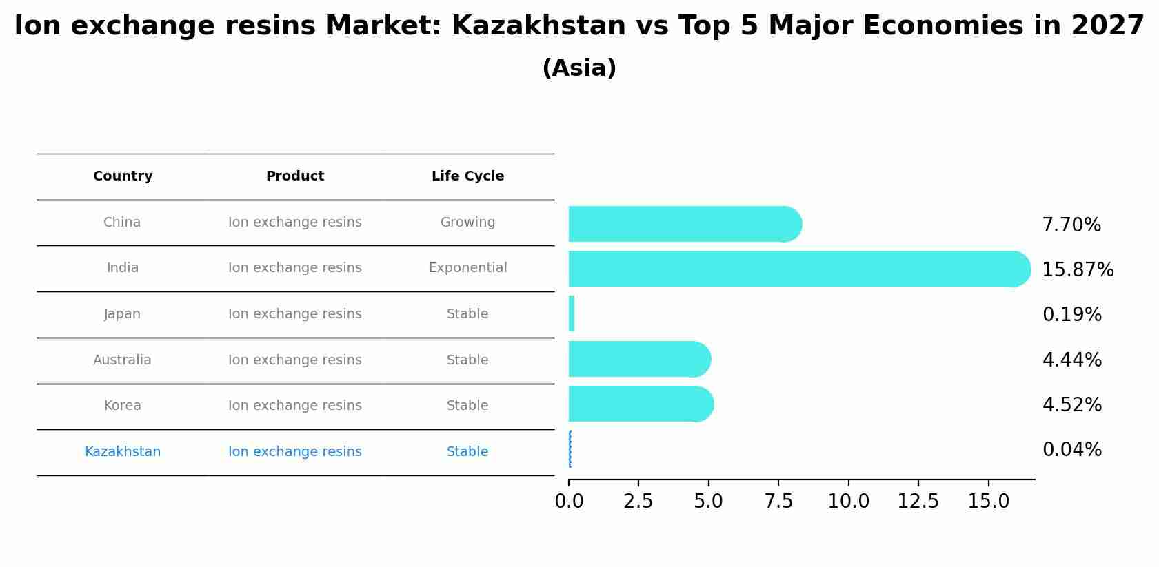 Ion exchange resins Market: Kazakhstan vs Top 5 Major Economies in 2027 (Asia)