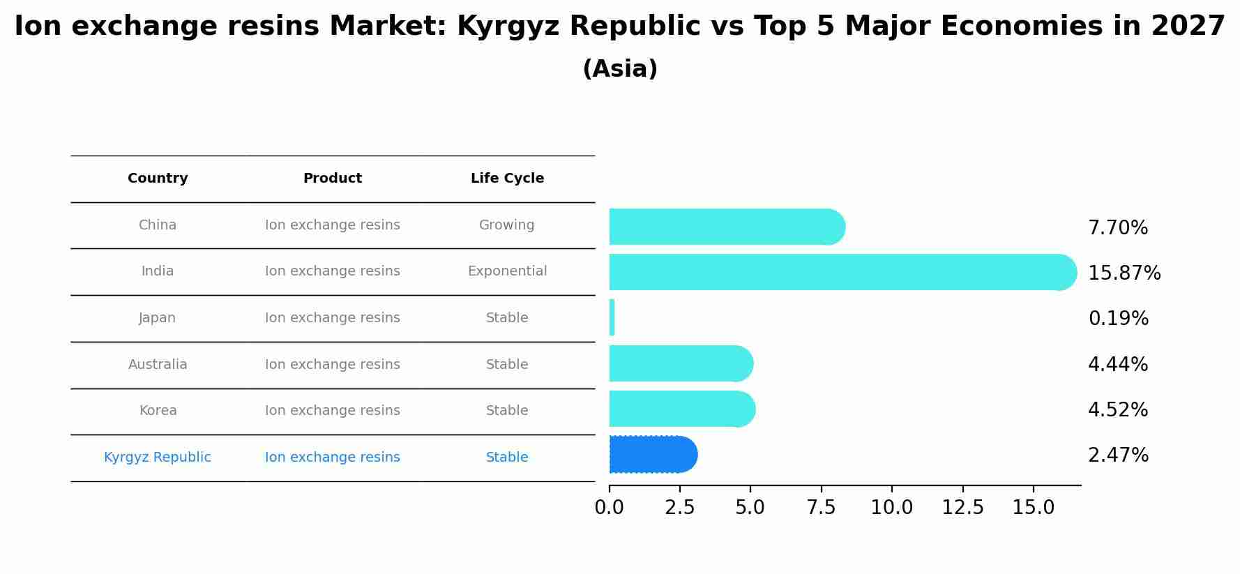Ion exchange resins Market: Kyrgyz Republic vs Top 5 Major Economies in 2027 (Asia)
