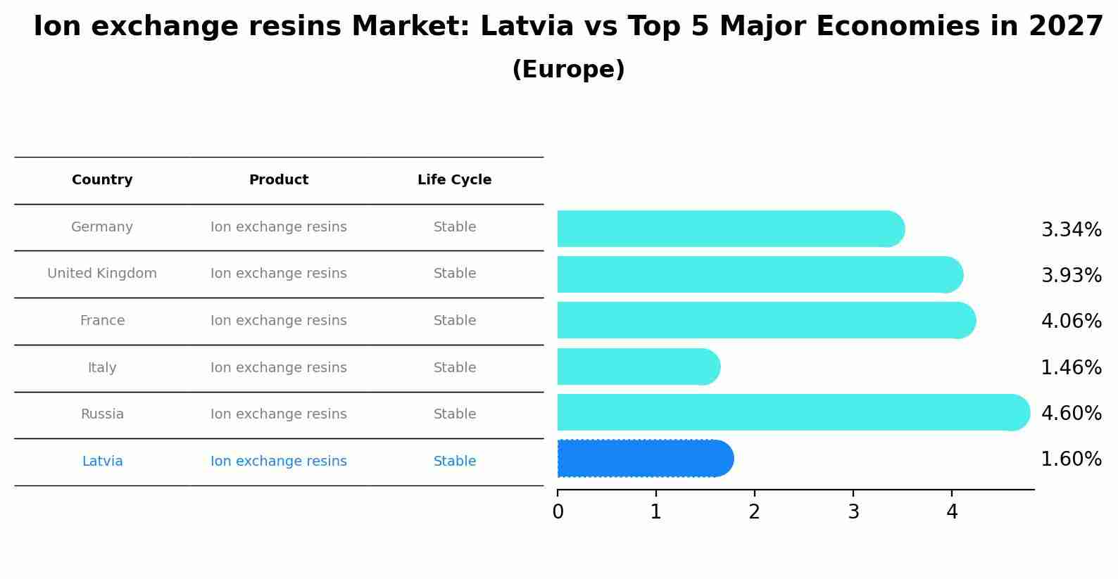 Ion exchange resins Market: Latvia vs Top 5 Major Economies in 2027 (Europe)
