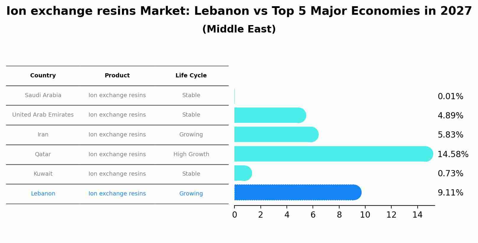 Ion exchange resins Market: Lebanon vs Top 5 Major Economies in 2027 (Middle East)