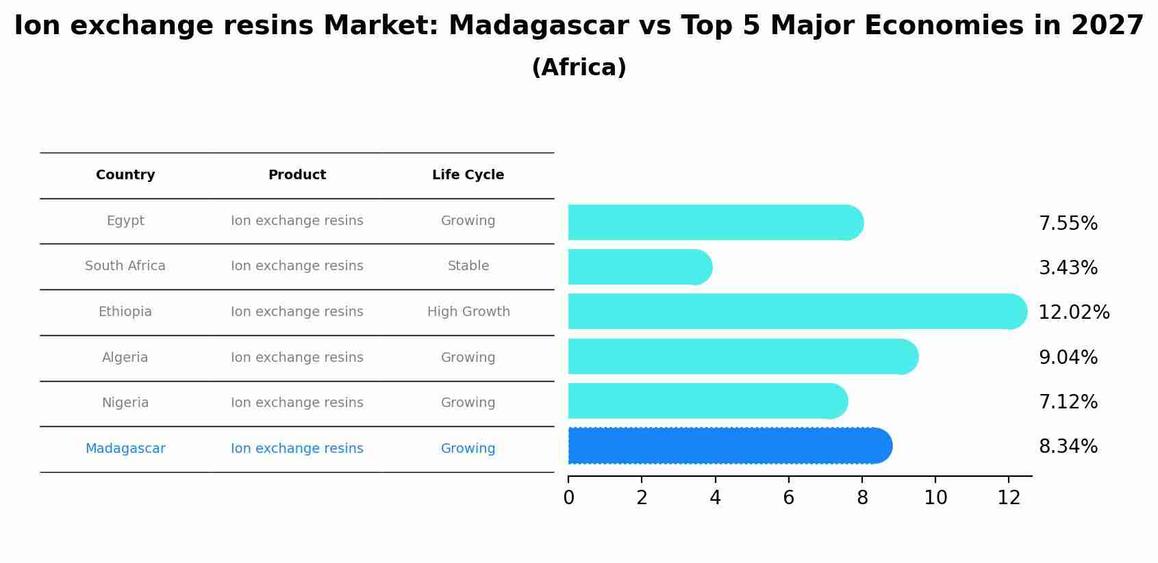 Ion exchange resins Market: Madagascar vs Top 5 Major Economies in 2027 (Africa)