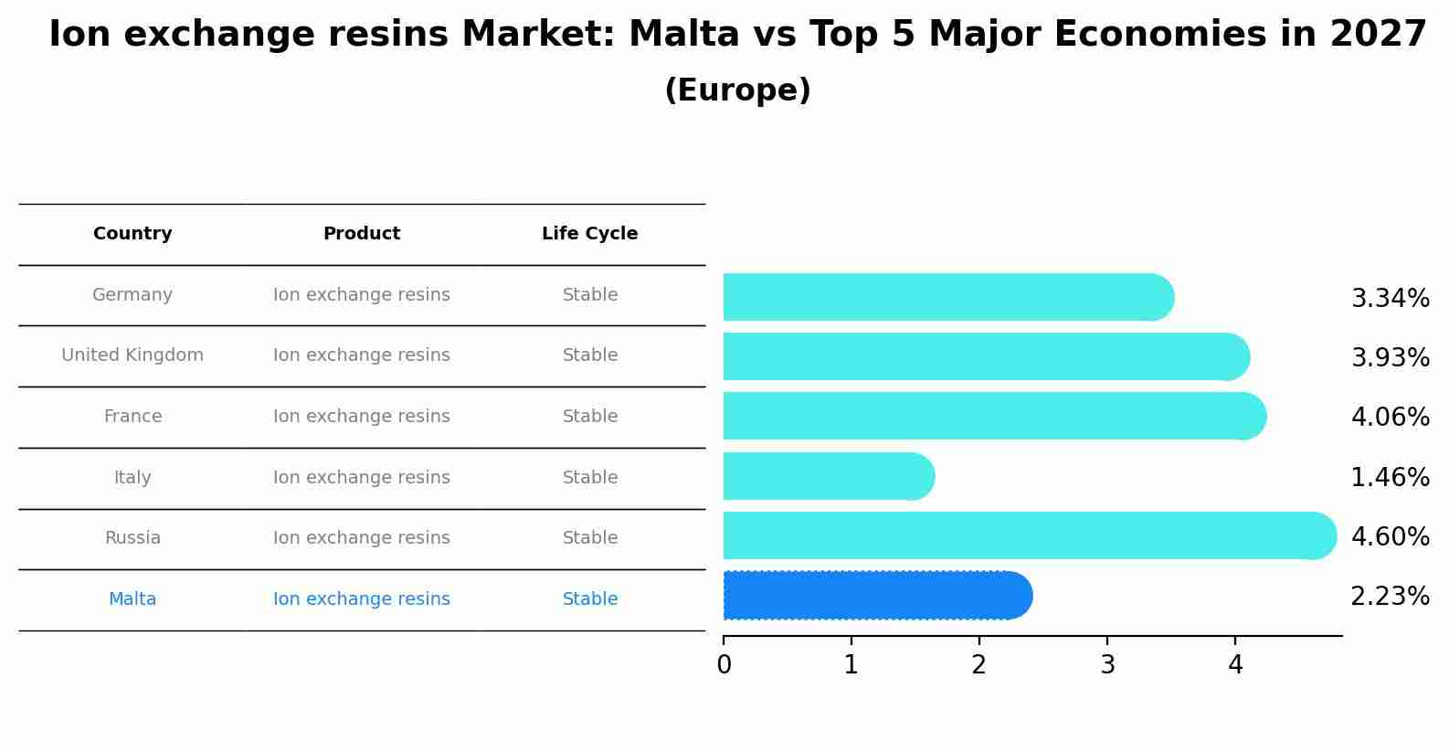 Ion exchange resins Market: Malta vs Top 5 Major Economies in 2027 (Europe)