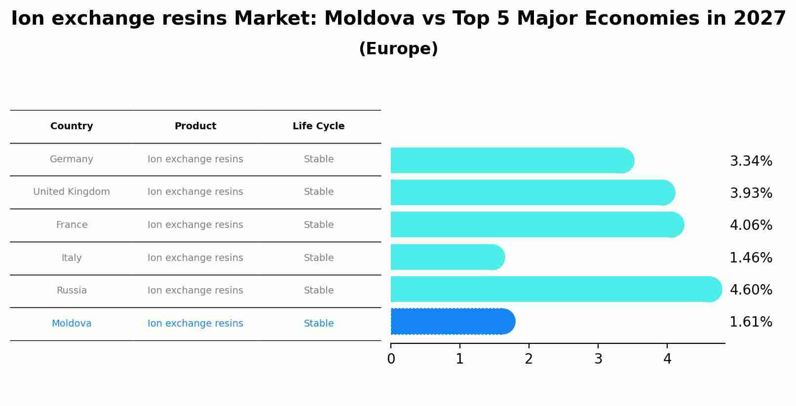 Ion exchange resins Market: Moldova vs Top 5 Major Economies in 2027 (Europe)