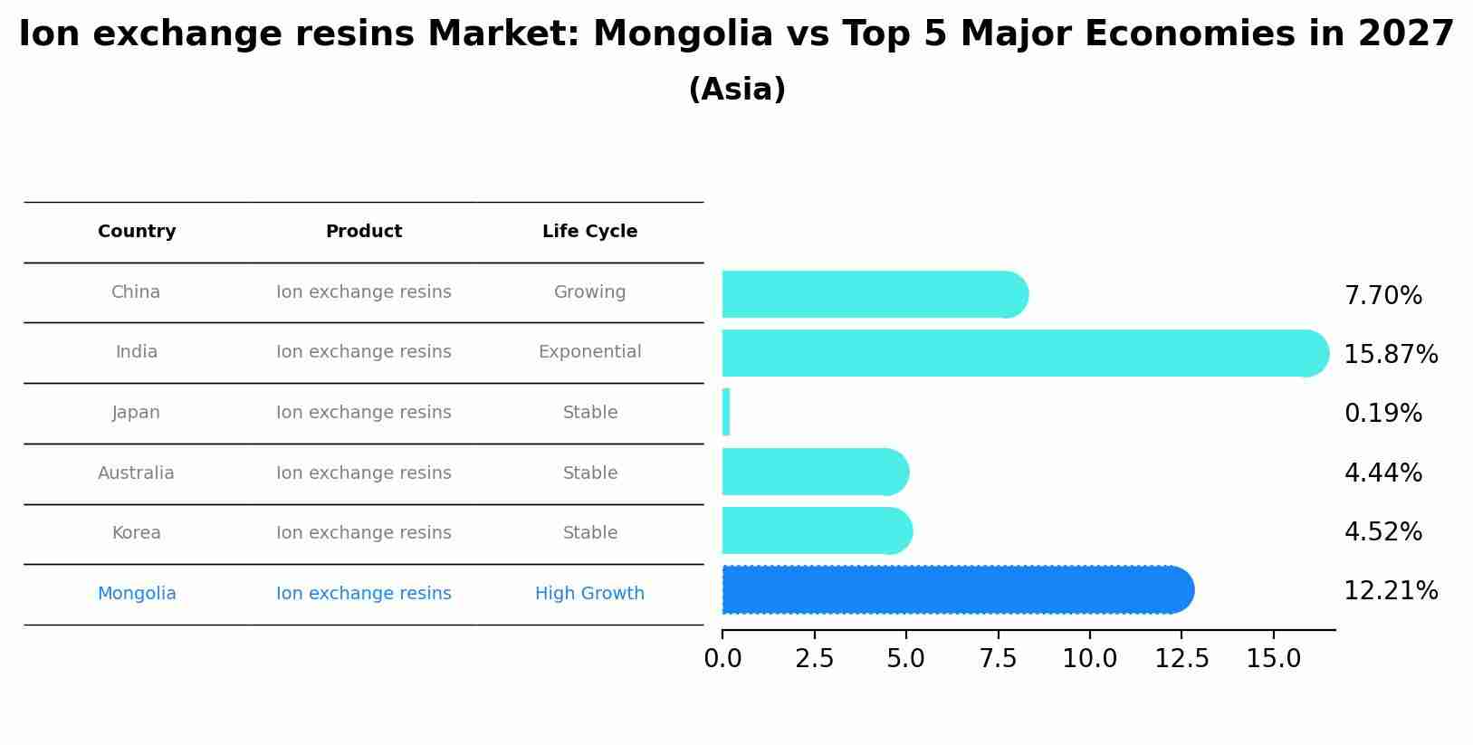 Ion exchange resins Market: Mongolia vs Top 5 Major Economies in 2027 (Asia)