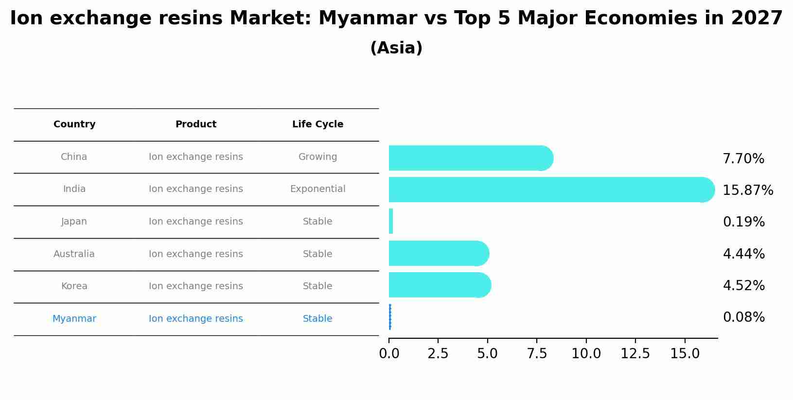 Ion exchange resins Market: Myanmar vs Top 5 Major Economies in 2027 (Asia)