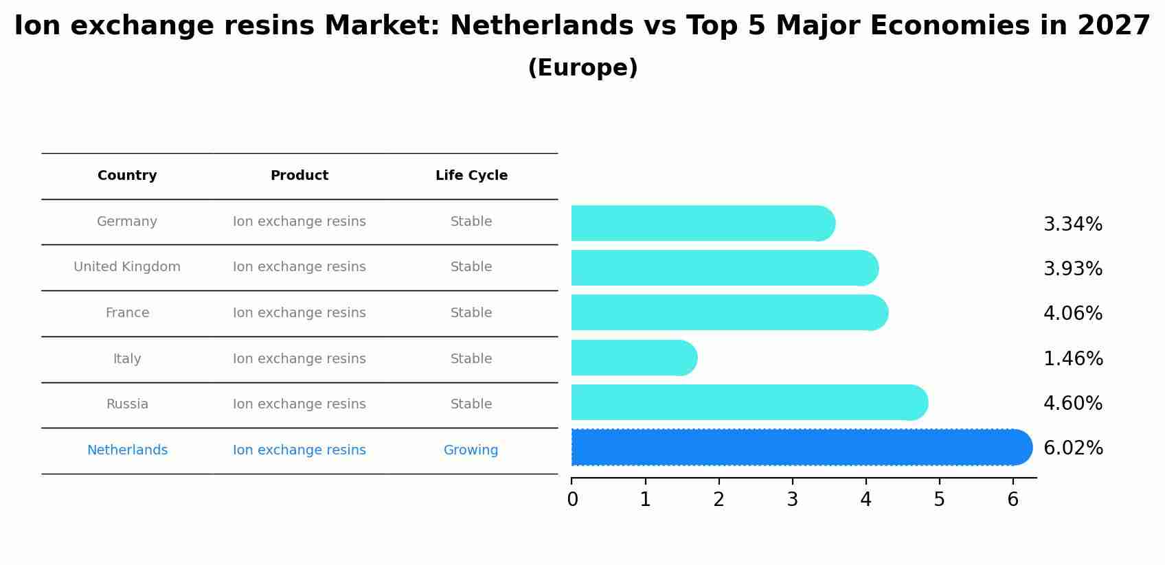 Ion exchange resins Market: Netherlands vs Top 5 Major Economies in 2027 (Europe)