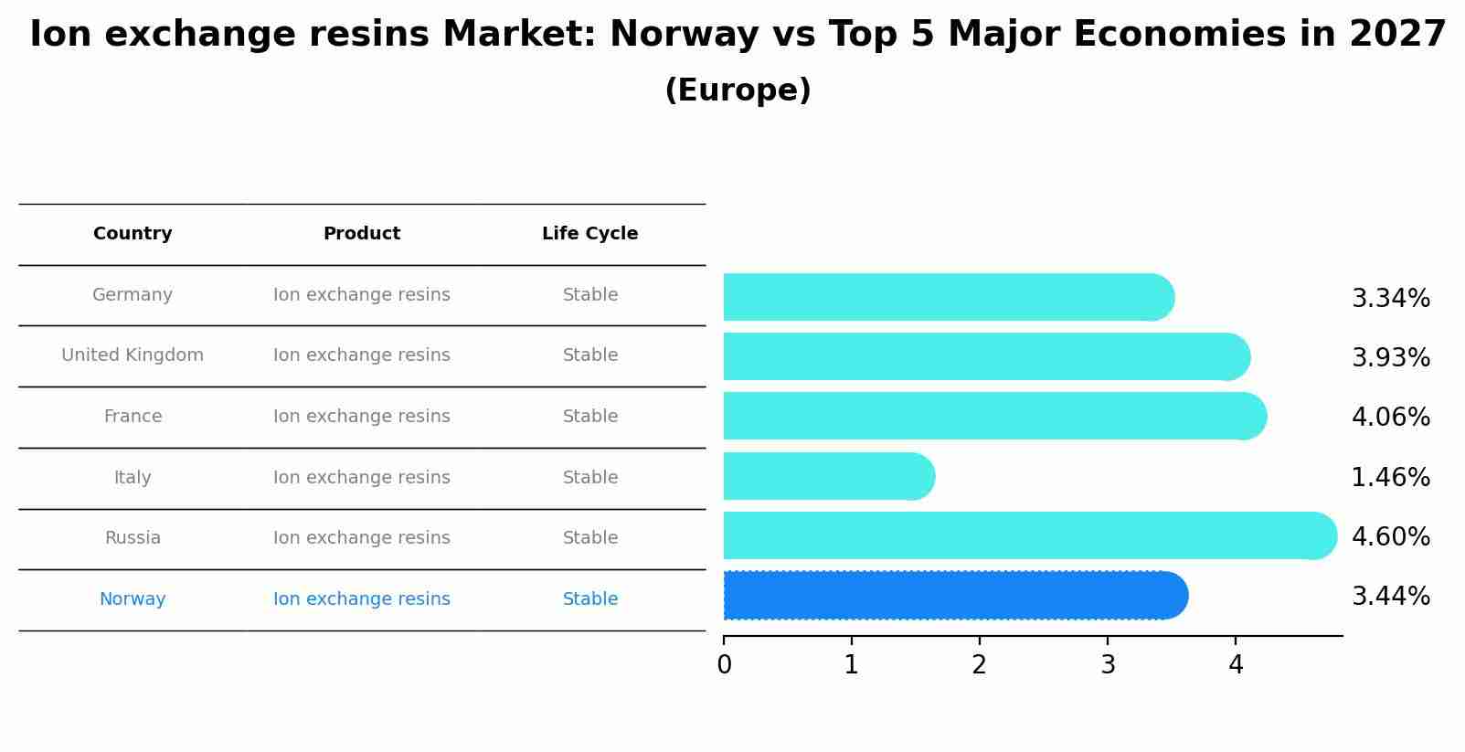Ion exchange resins Market: Norway vs Top 5 Major Economies in 2027 (Europe)