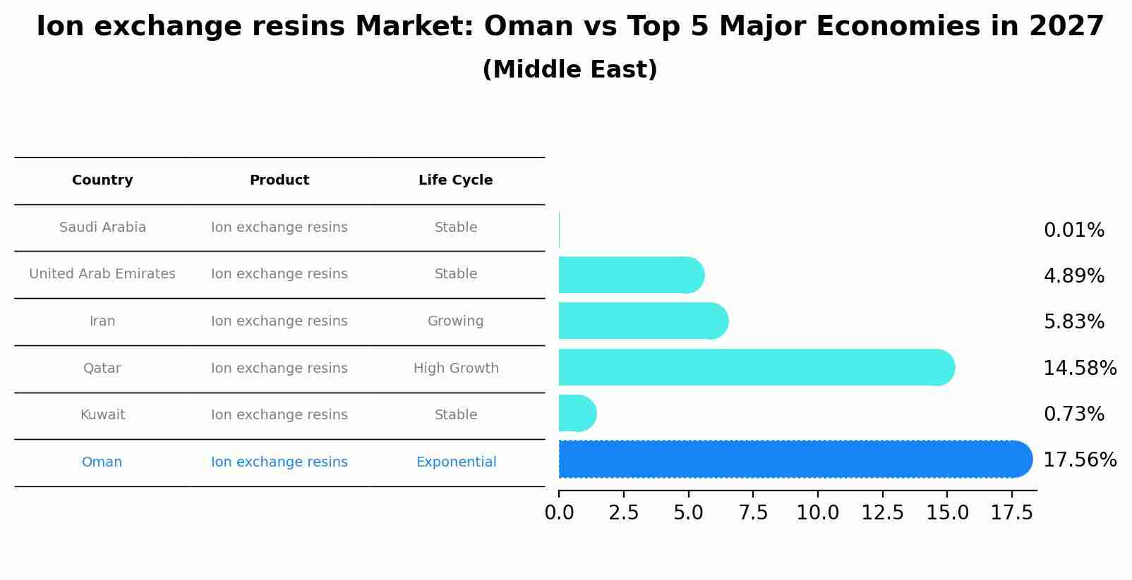 Ion exchange resins Market: Oman vs Top 5 Major Economies in 2027 (Middle East)