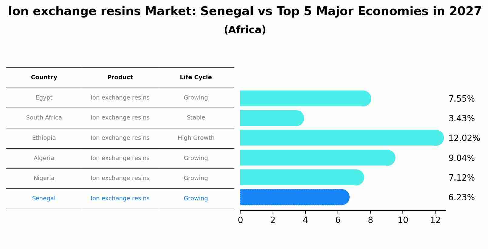 Ion exchange resins Market: Senegal vs Top 5 Major Economies in 2027 (Africa)