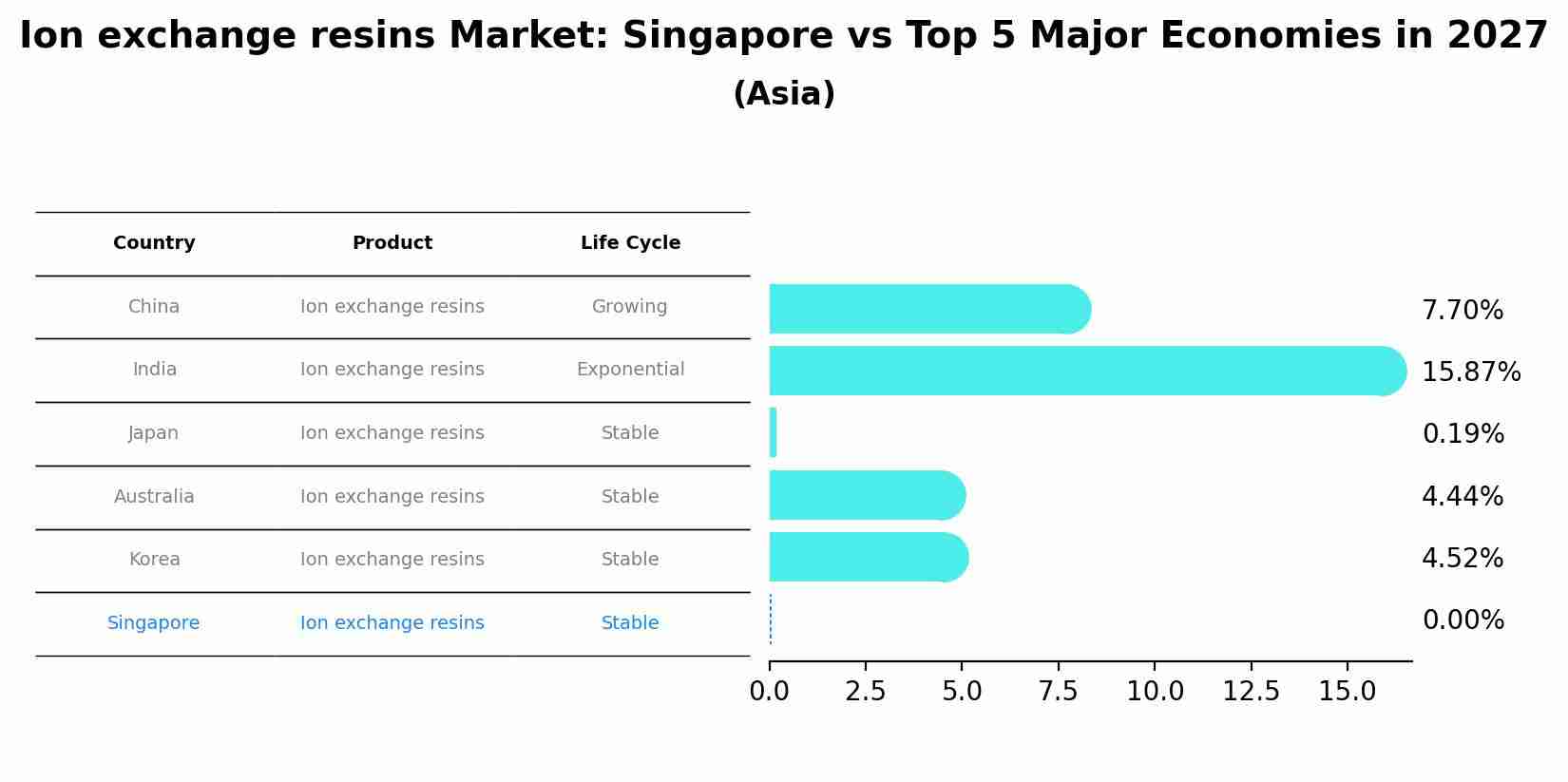 Ion exchange resins Market: Singapore vs Top 5 Major Economies in 2027 (Asia)