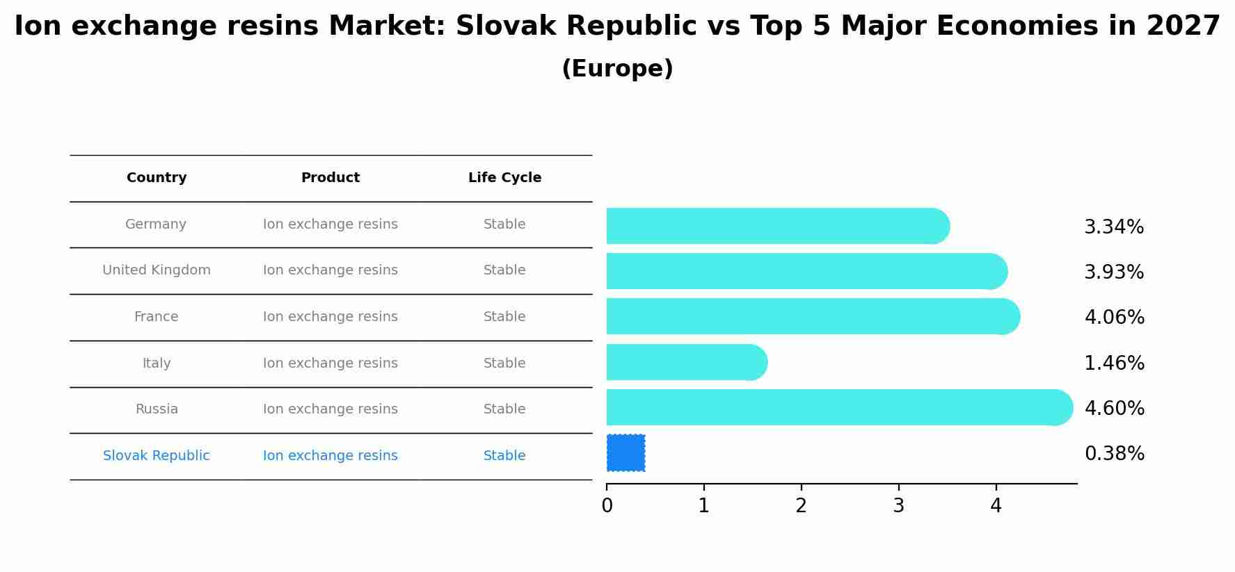 Ion exchange resins Market: Slovak Republic vs Top 5 Major Economies in 2027 (Europe)