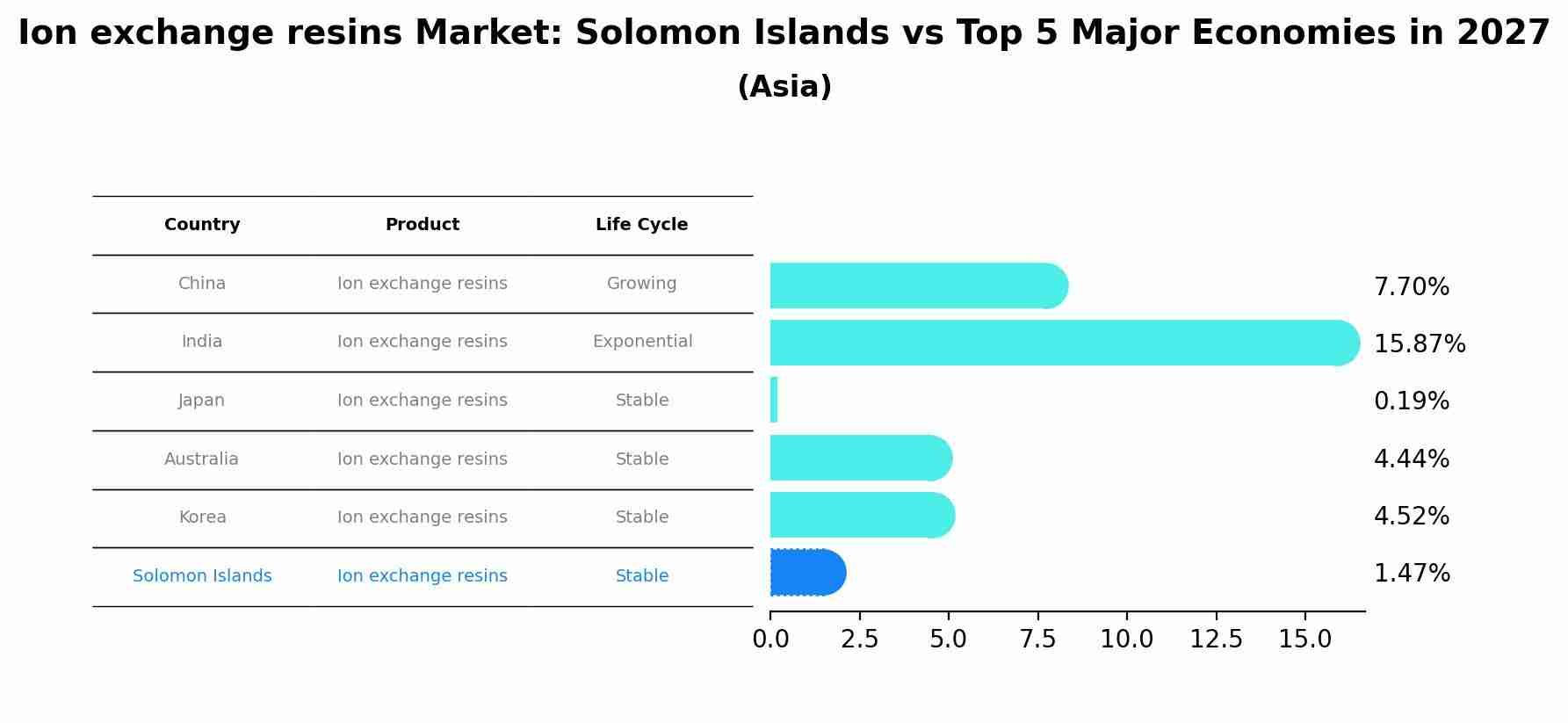 Ion exchange resins Market: Solomon Islands vs Top 5 Major Economies in 2027 (Asia)