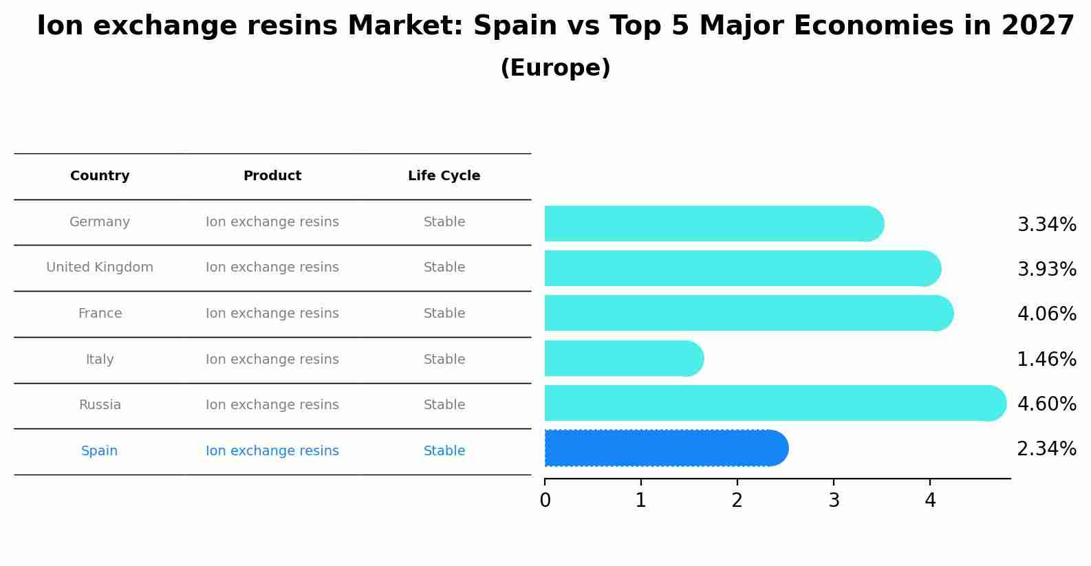 Ion exchange resins Market: Spain vs Top 5 Major Economies in 2027 (Europe)