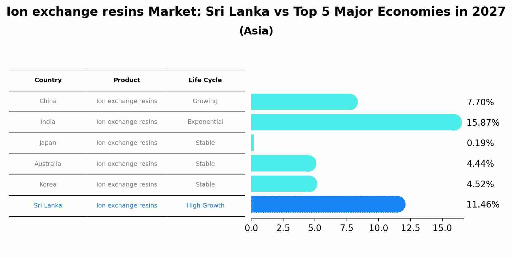 Ion exchange resins Market: Sri Lanka vs Top 5 Major Economies in 2027 (Asia)