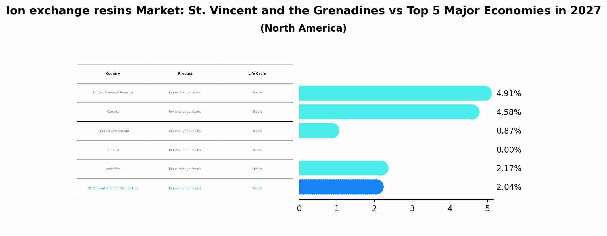 Ion exchange resins Market: St. Vincent and the Grenadines vs Top 5 Major Economies in 2027 (North America)
