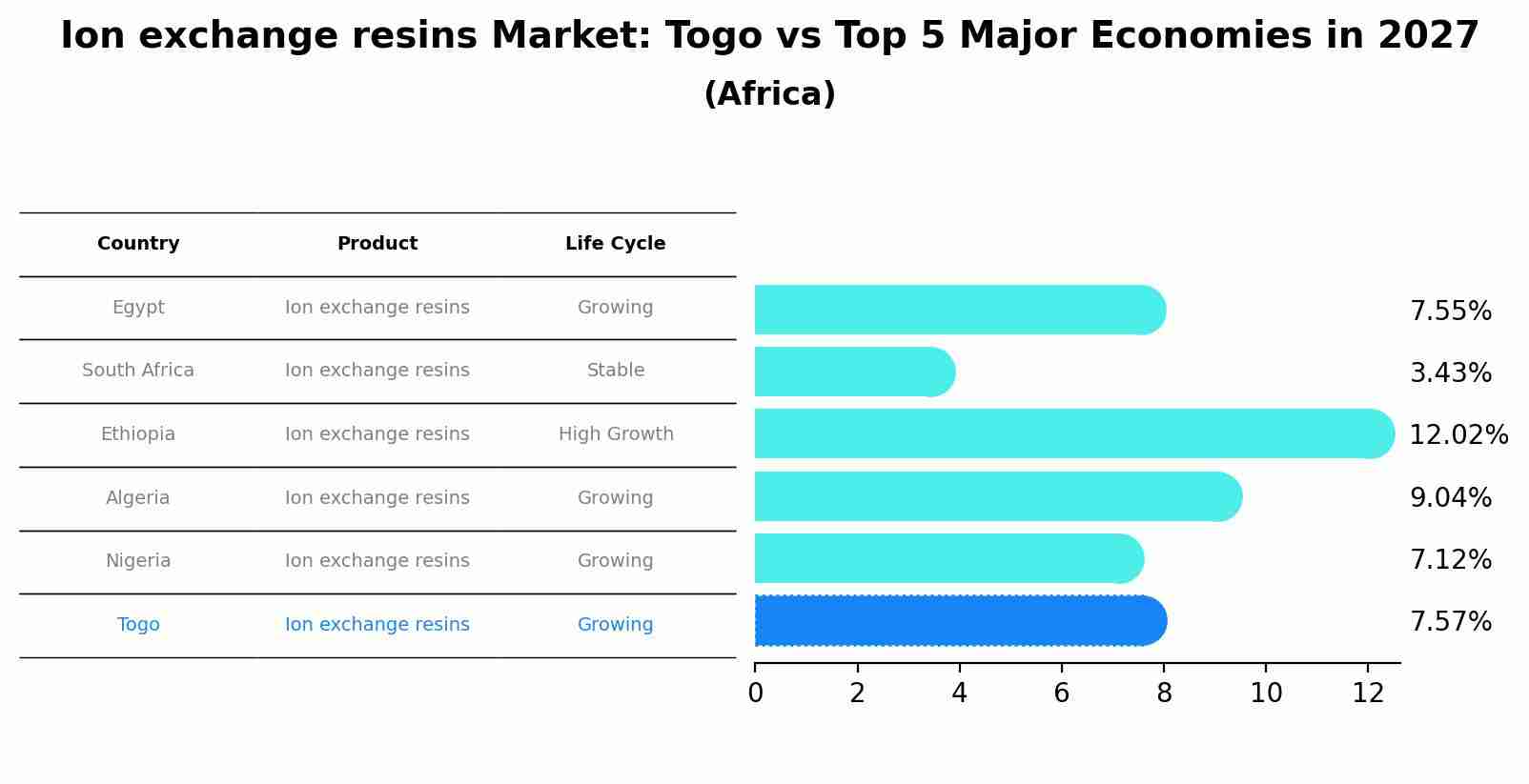 Ion exchange resins Market: Togo vs Top 5 Major Economies in 2027 (Africa)