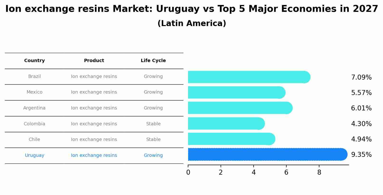 Ion exchange resins Market: Uruguay vs Top 5 Major Economies in 2027 (Latin America)