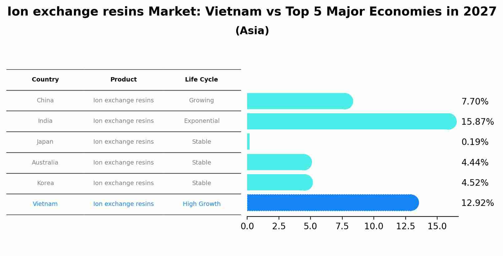 Ion exchange resins Market: Vietnam vs Top 5 Major Economies in 2027 (Asia)