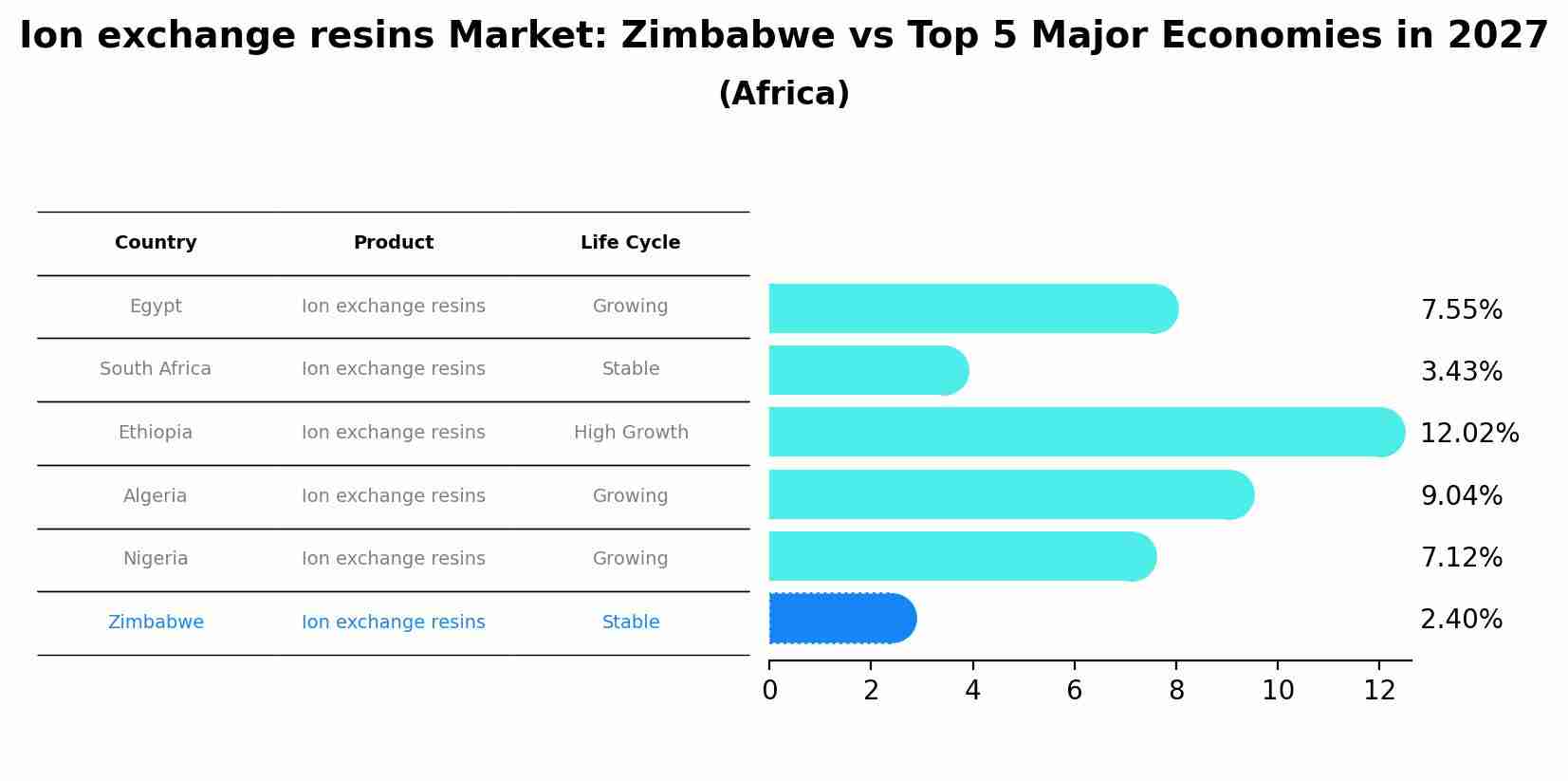 Ion exchange resins Market: Zimbabwe vs Top 5 Major Economies in 2027 (Africa)