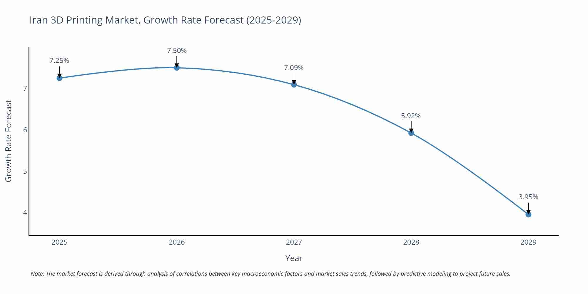Iran 3D Printing Market Size Growth Rate