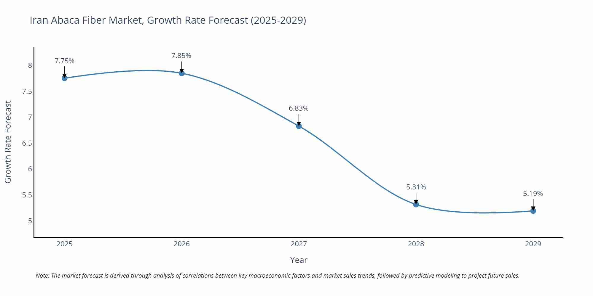 Iran Abaca Fiber Market Growth Rate